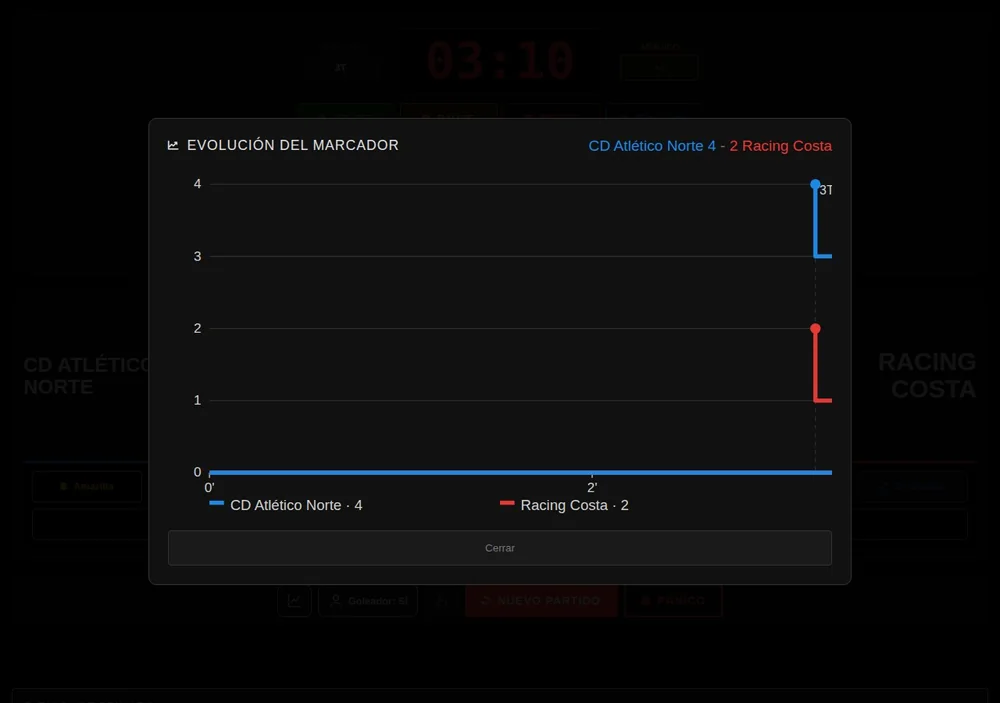 Gráfica de evolución del marcador en el panel de control