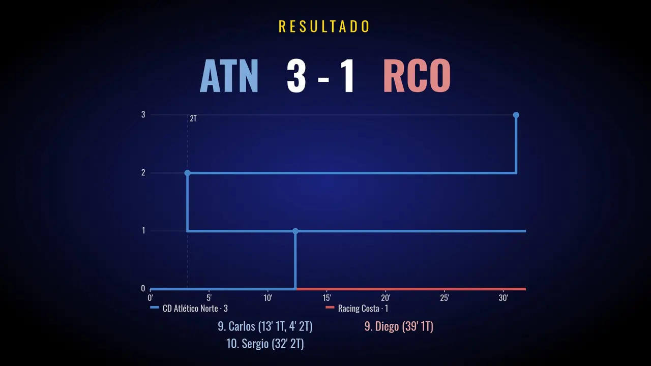 Pantalla de estadísticas con resultado, gráfica de evolución del marcador y goleadores